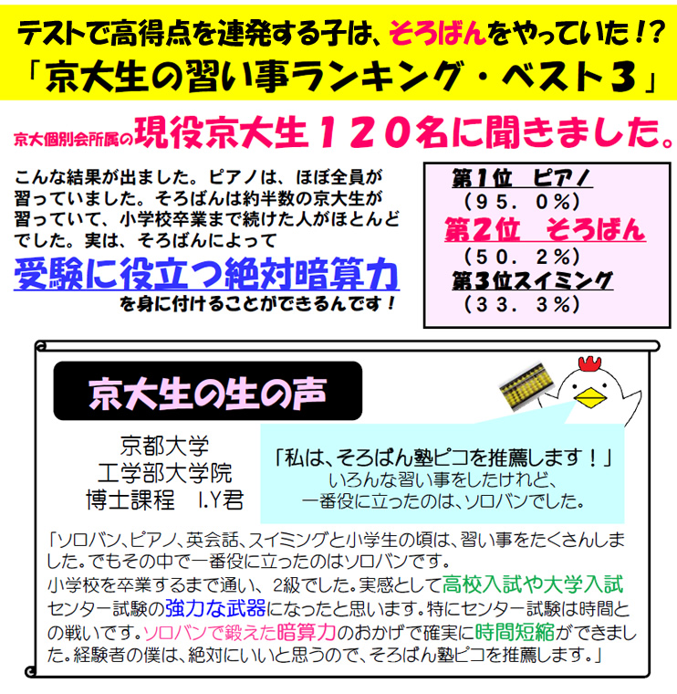 できる子はそろばんをやっていた！？「京大生の習い事ランキング・ベスト３」
京大個別会所属の現役京大生120名に聞きました。
第１位　ピアノ（95.0％）第２位　そろばん（50.2％）第３位スイミング（33.3％）
こんな結果が出ました。ピアノは、ほぼ全員が習っていました。そろばんは約半数の京大生が習っていて、小学校卒業まで続けた人がほとんどでした。
実は、そろばんによって受験に役立つ絶対暗算力を身に付けることができるんです！
京大生の生の声 京都大学 工学部大学院 博士課程 I.Y君
「私は、そろばん塾ピコを推薦します！」いろんな習い事をしたけれど、一番役に立ったのは、ソロバンでした。
「ソロバン、ピアノ、英会話、スイミングと小学生の頃は、習い事をたくさんしました。でもその中で一番役に立ったのはソロバンです。
小学校を卒業するまで通い、 ２級でした。実感として高校入試や大学入試センター試験の強力な武器になったと思います。特にセンター試験は時間との戦いです。
ソロバンで鍛えた暗算力のおかげで確実に時間短縮ができました。経験者の僕は、絶対にいいと思うので、そろばん塾ピコを推薦します。」
